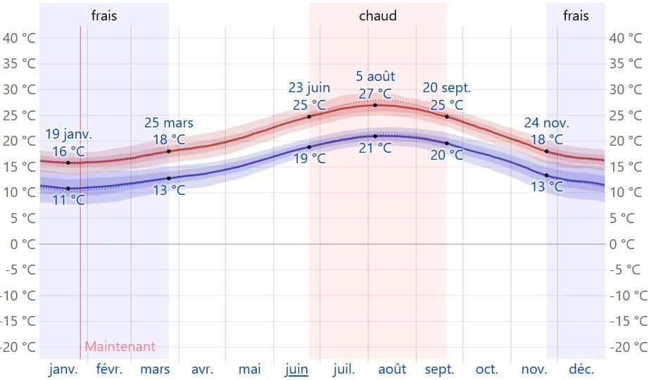 Temperaturen in Tarifa